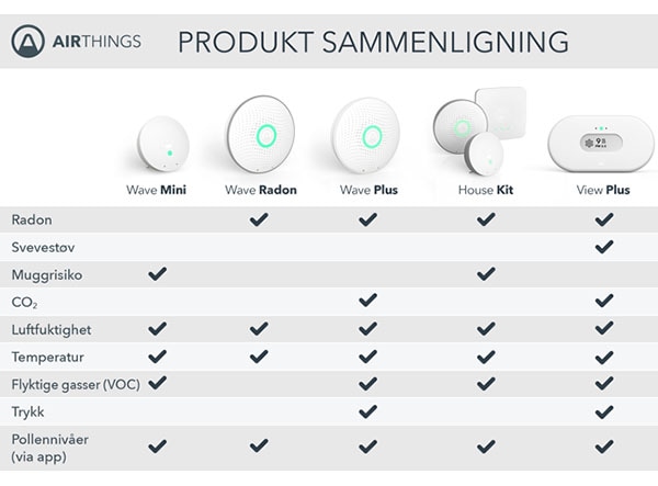 Få innblikk i din innendørs luftkvalitet med Airthings-produktene